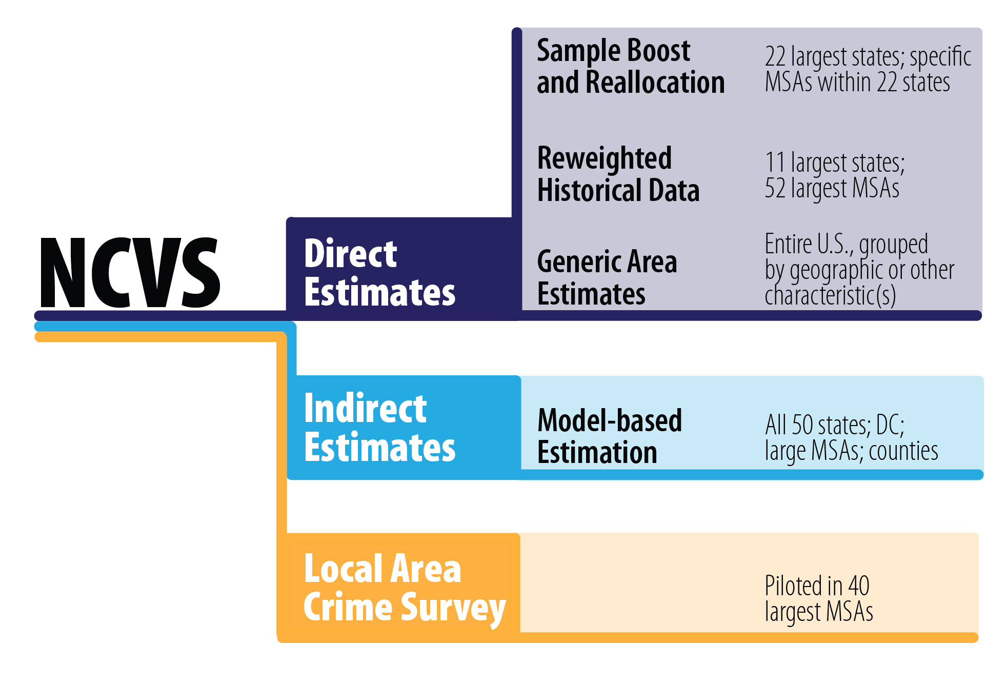 Direct Subnational Estimates Direct Subnational Estimates: Sample Boost and Reallocation; Reweighted Historical Data; and Generate Estimates
