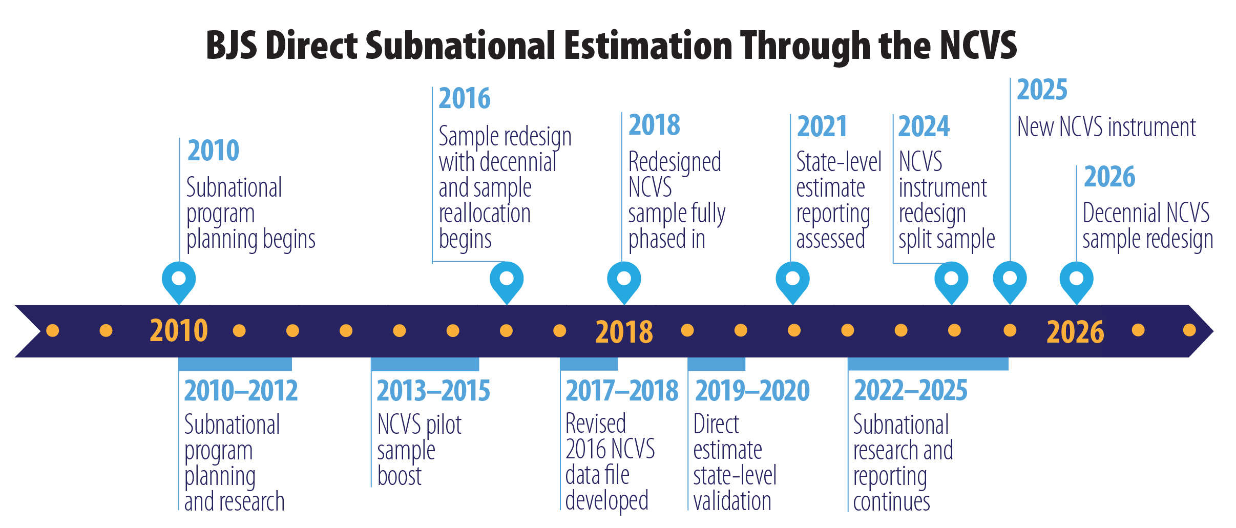 BJS Direct Subnational Estimation Through the NCVS  BJS Direct Subnational Estimation Through the NCVS Timeline that covers 2010 through 2026.