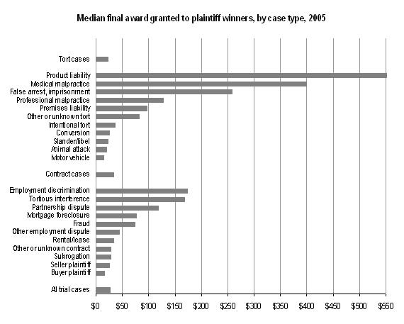 Median final award of granted to plaintiff winners, by case type, 2005 Figure of the Median final award of granted to plaintiff winners, by case type, 2005