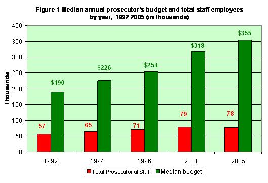 Median annual prosecutor's budget and total staff employees by year, 1992-2005 (in thousands) Figure 1. Median annual prosecutor's budget and total staff employees by year, 1992-2005 (in thousands)